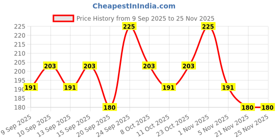 nykaa.com Miss Claire Eyelashes - M13 miss claire Price History Graph from 9 Sep 2025 to 24 Nov 2025