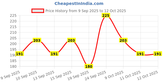 nykaa.com Miss Claire Eyelashes - M30 miss claire Price History Graph from 9 Sep 2025 to 12 Oct 2025