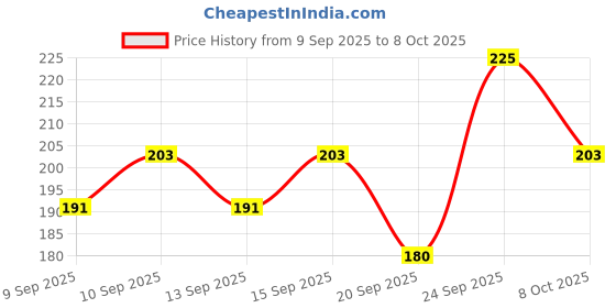 nykaa.com Miss Claire Eyelashes - M36 miss claire Price History Graph from 9 Sep 2025 to 8 Oct 2025