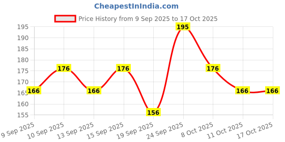 nykaa.com Miss Claire Eyelashes - M40 miss claire Price History Graph from 9 Sep 2025 to 17 Oct 2025