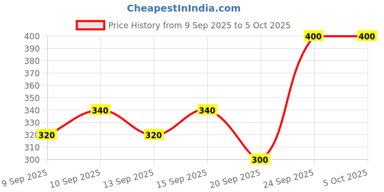 nykaa.com Miss Claire Eyeshadow & Blusher Kit - 377-15-1 miss claire Price History Graph from 9 Sep 2025 to 5 Oct 2025