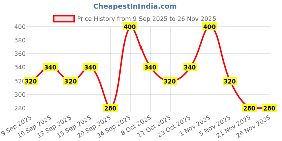 nykaa.com Miss Claire Eyeshadow & Blusher Kit - 377-15-3 miss claire Price History Graph from 9 Sep 2025 to 26 Nov 2025