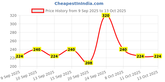 nykaa.com Miss Claire Eyeshadow Color - Bridal miss claire Price History Graph from 9 Sep 2025 to 13 Oct 2025