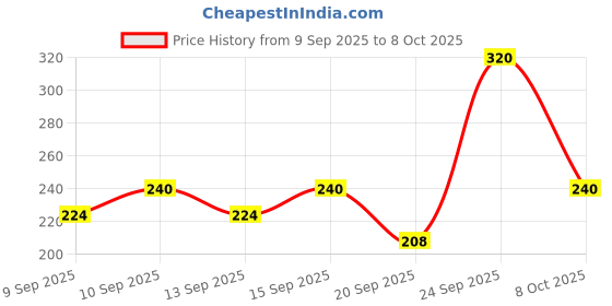 nykaa.com Miss Claire Eyeshadow Color - Romantic miss claire Price History Graph from 9 Sep 2025 to 5 Oct 2025