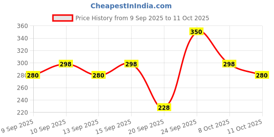 nykaa.com Miss Claire Eyeshadow Kit - 3624-E-1 miss claire Price History Graph from 9 Sep 2025 to 11 Oct 2025