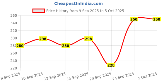 nykaa.com Miss Claire Eyeshadow Kit - 3624-E-2 miss claire Price History Graph from 9 Sep 2025 to 5 Oct 2025