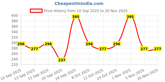 nykaa.com Miss Claire Eyeshadow Kit - 3716-11-2 miss claire Price History Graph from 10 Sep 2025 to 20 Nov 2025