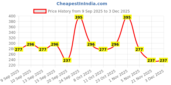 nykaa.com Miss Claire Eyeshadow Kit - 3716-11-3 miss claire Price History Graph from 9 Sep 2025 to 2 Dec 2025