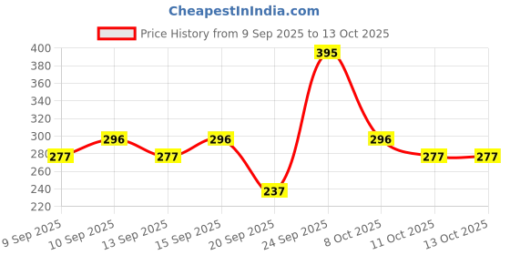 nykaa.com Miss Claire Eyeshadow Kit - 3716-11-4 miss claire Price History Graph from 9 Sep 2025 to 13 Oct 2025