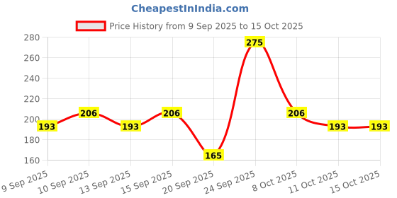 nykaa.com Miss Claire Eyeshadow Kit - 9915A-1 miss claire Price History Graph from 9 Sep 2025 to 15 Oct 2025