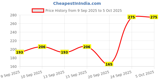 nykaa.com Miss Claire Eyeshadow Kit - 9915A-2 miss claire Price History Graph from 9 Sep 2025 to 4 Oct 2025