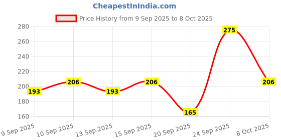 nykaa.com Miss Claire Eyeshadow Kit 9915A-4 miss claire Price History Graph from 9 Sep 2025 to 8 Oct 2025