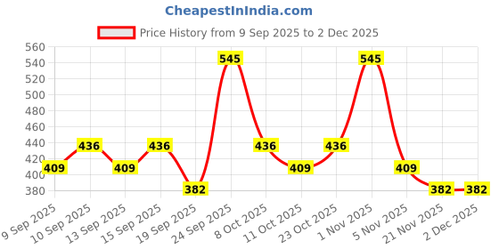 nykaa.com Miss Claire Fixing Spray For Makeup Matte Finish miss claire Price History Graph from 9 Sep 2025 to 2 Dec 2025