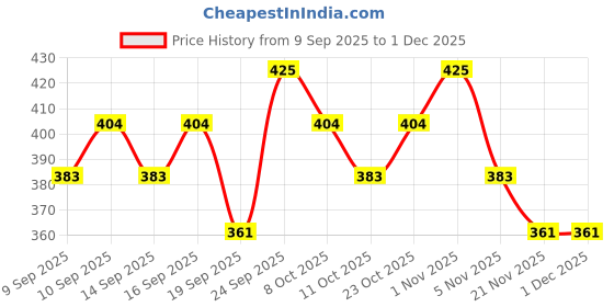 nykaa.com Miss Claire French Manicure Kit With Acrylic Box miss claire Price History Graph from 9 Sep 2025 to 1 Dec 2025