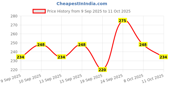nykaa.com Miss Claire Full Coverage Makeup + Concealer miss claire Price History Graph from 9 Sep 2025 to 11 Oct 2025