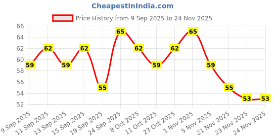 nykaa.com Miss Claire Glimmersticks For Eyes miss claire Price History Graph from 9 Sep 2025 to 23 Nov 2025