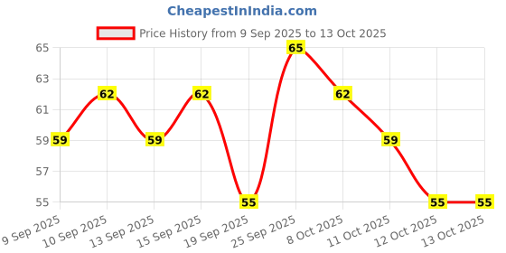 nykaa.com Miss Claire Glimmersticks For Lips miss claire Price History Graph from 9 Sep 2025 to 13 Oct 2025
