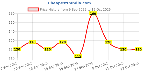 nykaa.com Miss Claire Goth Chrome Eyeshadow miss claire Price History Graph from 9 Sep 2025 to 12 Oct 2025