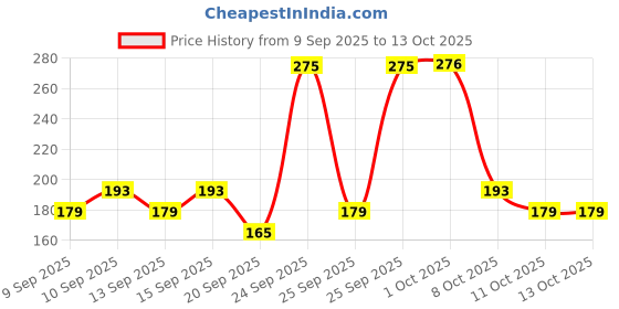 nykaa.com Miss Claire Gradient Baked Blusher miss claire Price History Graph from 9 Sep 2025 to 13 Oct 2025