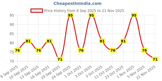 nykaa.com Miss Claire HF077 Nail Buffer miss claire Price History Graph from 9 Sep 2025 to 21 Nov 2025