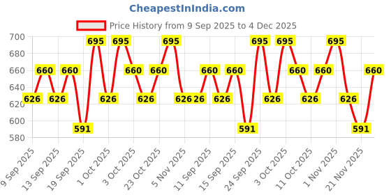 nykaa.com Miss Claire Holographic Pouch miss claire Price History Graph from 9 Sep 2025 to 4 Dec 2025