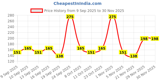 nykaa.com Miss Claire Illuminator Makeup Base miss claire Price History Graph from 9 Sep 2025 to 30 Nov 2025