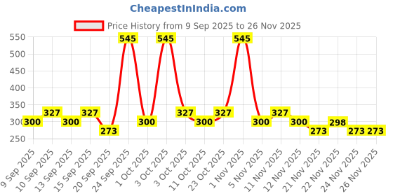 nykaa.com Miss Claire Lashglue Liner miss claire Price History Graph from 9 Sep 2025 to 26 Nov 2025