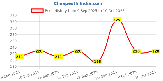 nykaa.com Miss Claire Liquid Highlighter miss claire Price History Graph from 9 Sep 2025 to 8 Oct 2025