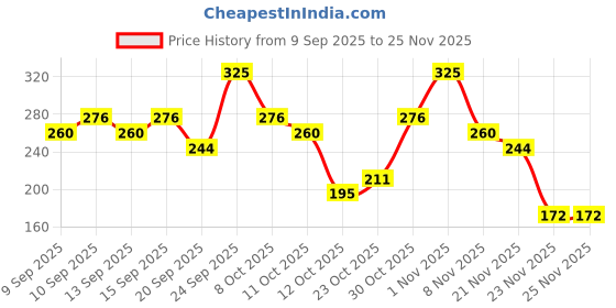 nykaa.com Miss Claire Long Lasting Matte Lipstick miss claire Price History Graph from 9 Sep 2025 to 25 Nov 2025