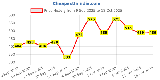 nykaa.com Miss Claire M12 - Fluffy Eyeshadow Blending Brush (Black) miss claire Price History Graph from 9 Sep 2025 to 18 Oct 2025