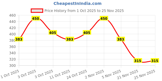 nykaa.com Miss Claire M19 - Eyeshadow Blending Brush miss claire Price History Graph from 1 Oct 2025 to 25 Nov 2025