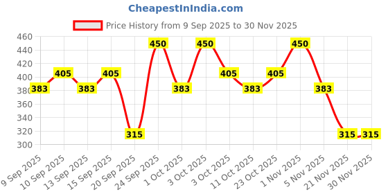 nykaa.com Miss Claire M21 - Smudger Brush miss claire Price History Graph from 9 Sep 2025 to 30 Nov 2025