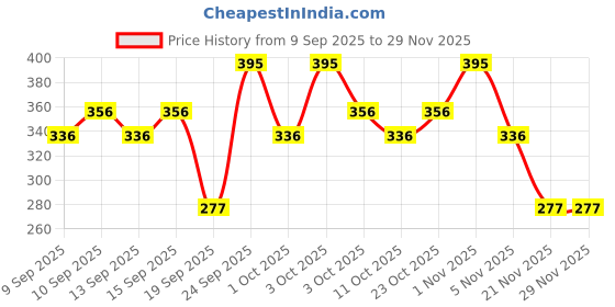 nykaa.com Miss Claire M25 - Eyeliner Brush miss claire Price History Graph from 9 Sep 2025 to 29 Nov 2025