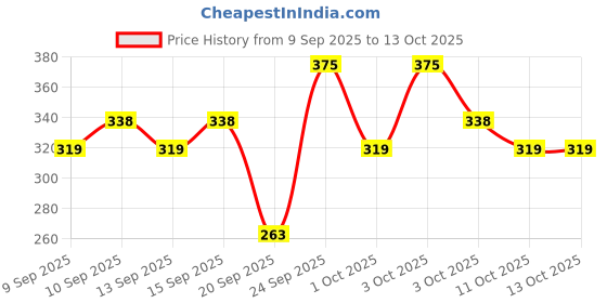 nykaa.com Miss Claire M27 - Brow Perfector Brush (s) miss claire Price History Graph from 9 Sep 2025 to 13 Oct 2025
