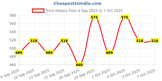 nykaa.com Miss Claire M31 - Angled Brow & Spoolie Brush miss claire Price History Graph from 9 Sep 2025 to 7 Oct 2025