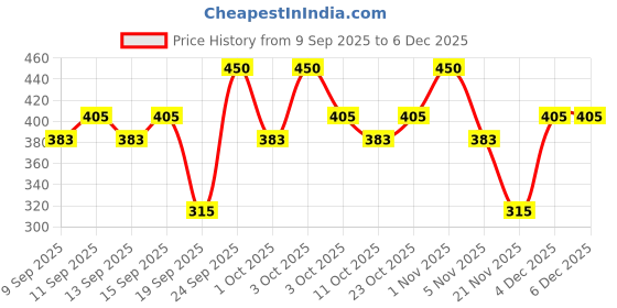 nykaa.com Miss Claire M32 - Lip Brush (l) miss claire Price History Graph from 9 Sep 2025 to 4 Dec 2025