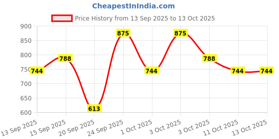 nykaa.com Miss Claire M45 - Angled Blending Brush miss claire Price History Graph from 13 Sep 2025 to 13 Oct 2025