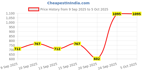 nykaa.com Miss Claire Make Up Palette 9910 (Make Up Kit) miss claire Price History Graph from 9 Sep 2025 to 5 Oct 2025