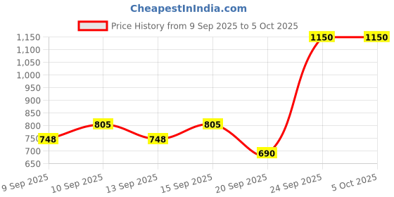 nykaa.com Miss Claire Make Up Palette 9911 (Make Up Kit) miss claire Price History Graph from 9 Sep 2025 to 5 Oct 2025