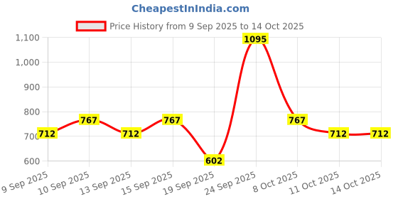 nykaa.com Miss Claire Make Up Palette 9912 (Make Up Kit) miss claire Price History Graph from 9 Sep 2025 to 14 Oct 2025