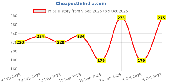 nykaa.com Miss Claire Make Up Palette - 9915 B-2 miss claire Price History Graph from 9 Sep 2025 to 4 Oct 2025