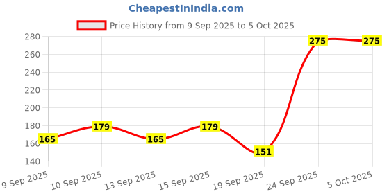 nykaa.com Miss Claire Make Up Palette - 9915 B-3 miss claire Price History Graph from 9 Sep 2025 to 5 Oct 2025