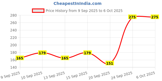 nykaa.com Miss Claire Make Up Palette - 9915 B-4 miss claire Price History Graph from 9 Sep 2025 to 6 Oct 2025