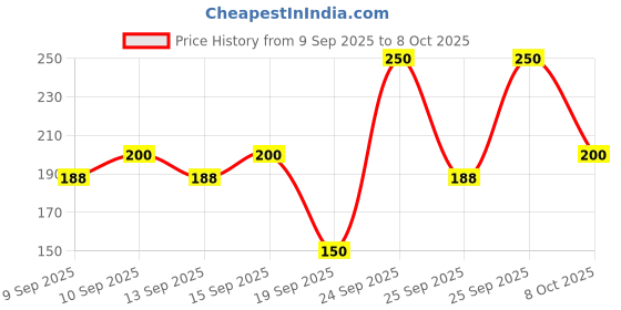 nykaa.com Miss Claire Make Up Palette 9916-4 (Make Up Kit) miss claire Price History Graph from 9 Sep 2025 to 8 Oct 2025