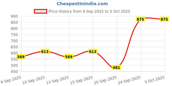 nykaa.com Miss Claire Make Up Palette 9920 (Make Up Kit) miss claire Price History Graph from 9 Sep 2025 to 4 Oct 2025