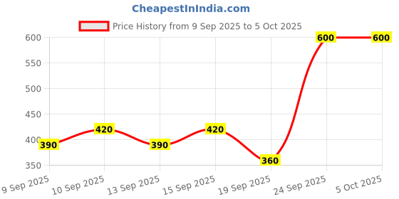nykaa.com Miss Claire Make Up Palette 9921 (Make Up Kit) miss claire Price History Graph from 9 Sep 2025 to 5 Oct 2025