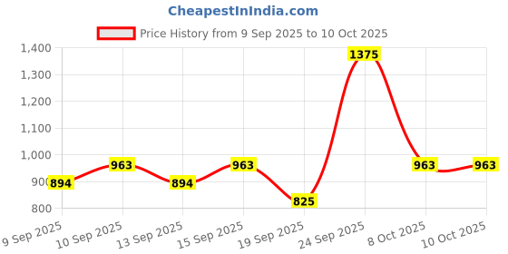 nykaa.com Miss Claire Make Up Palette 9922 (Make Up Kit) miss claire Price History Graph from 9 Sep 2025 to 8 Oct 2025