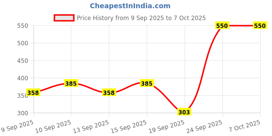 nykaa.com Miss Claire Make Up Palette 9925 (Make Up Kit) miss claire Price History Graph from 9 Sep 2025 to 4 Oct 2025