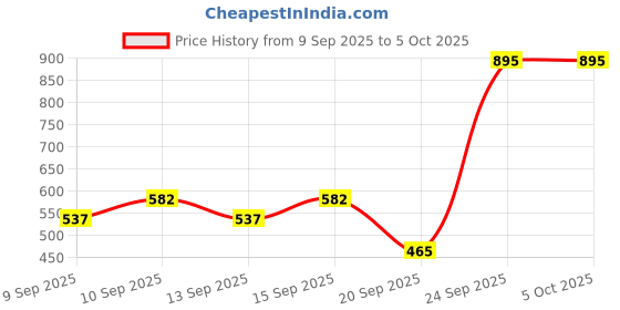 nykaa.com Miss Claire Make Up Palette 9927-2 (Make Up Kit) miss claire Price History Graph from 9 Sep 2025 to 5 Oct 2025