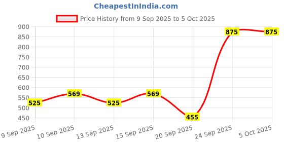 nykaa.com Miss Claire Make Up Palette 9931 (Make Up Kit) miss claire Price History Graph from 9 Sep 2025 to 5 Oct 2025